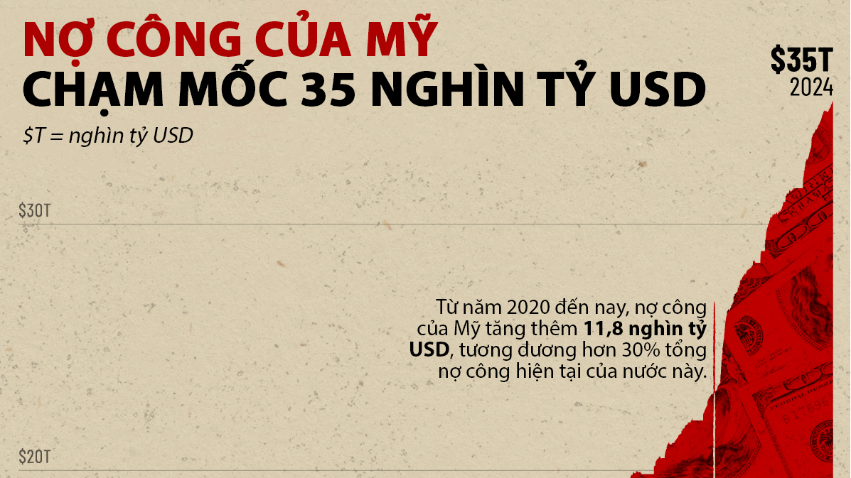 Nợ công Mỹ trong 30 năm qua một biểu đồ - Nhịp sống kinh tế Việt Nam & Thế  giới