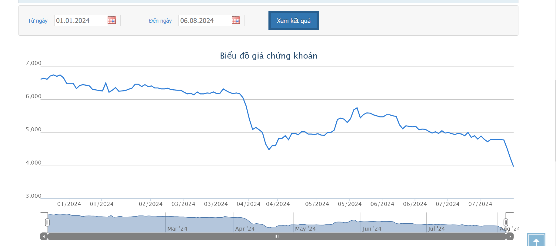 Sơ đồ giá cổ phiếu VNE trên HOSE từ đầu năm 2024 đến nay.