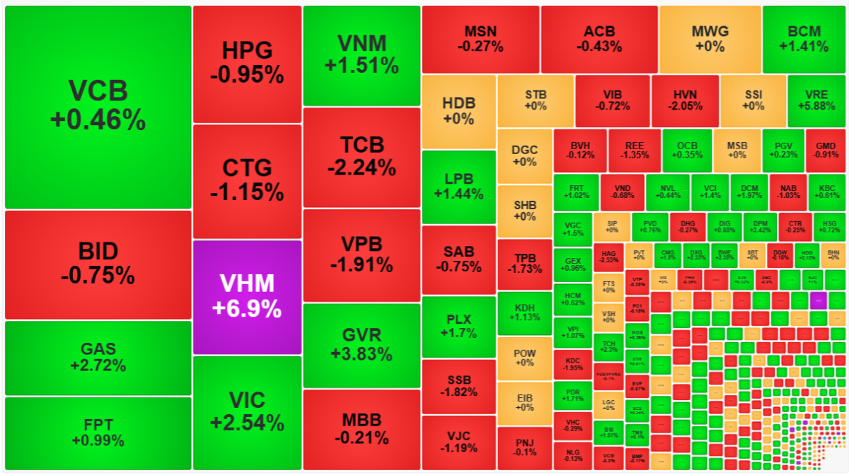 Nh&oacute;m cổ phiếu vốn h&oacute;a lớn kh&ocirc;ng b&ugrave;ng nổ l&agrave; nguy&ecirc;n nh&acirc;n thị trường phục hồi chậm trong phi&ecirc;n chiều nay.