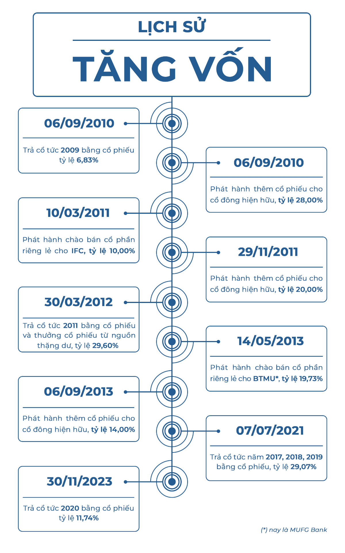 Lịch sử tăng vốn của VietinBank từ 2009 đến nay.
