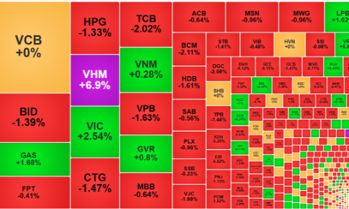 Đà tăng chững lại chờ hàng bắt đáy về, VHM, VIC, VRE bùng nổ