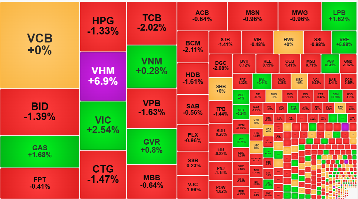 Nhóm cổ phiếu vốn hóa hàng đầu chủ yếu là đỏ sáng nay.