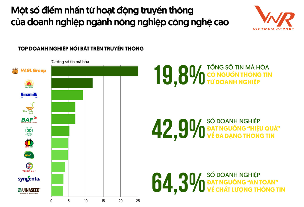 BAF cũng nằm trong danh sách các doanh nghiệp Nông nghiệp công nghệ cao có hoạt động công bố thông tin nổi bật trên các phương tiện truyền thông.