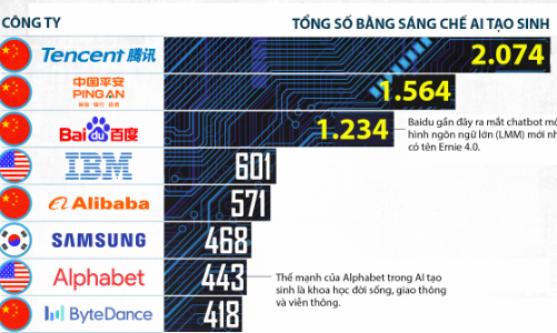 Những công ty sở hữu nhiều bằng sáng chế AI tạo sinh nhất, Trung Quốc chiếm đa số