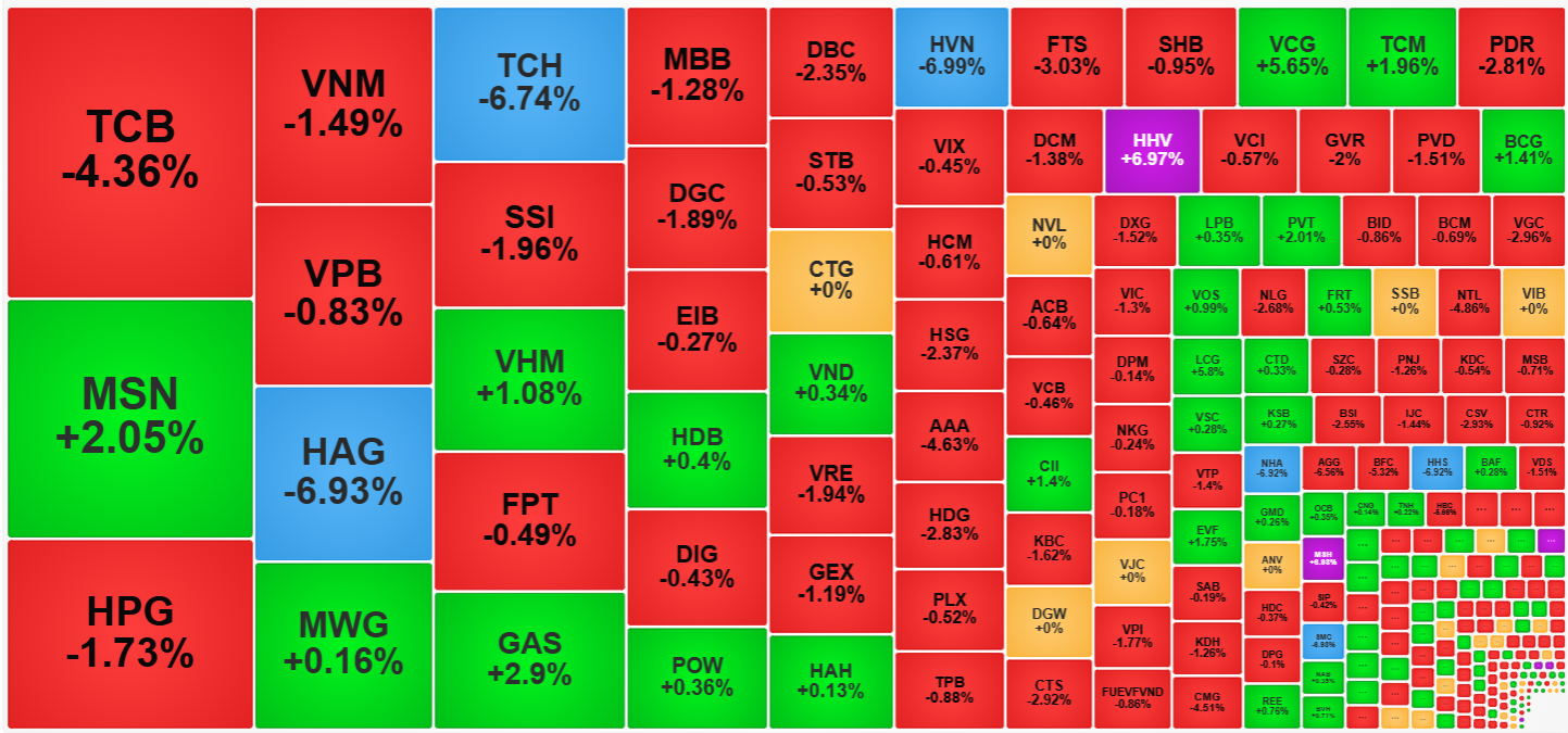 Kh&ocirc;ng nhiều cổ phiếu thanh khoản cao c&oacute; thể đi ngược d&ograve;ng h&ocirc;m nay.