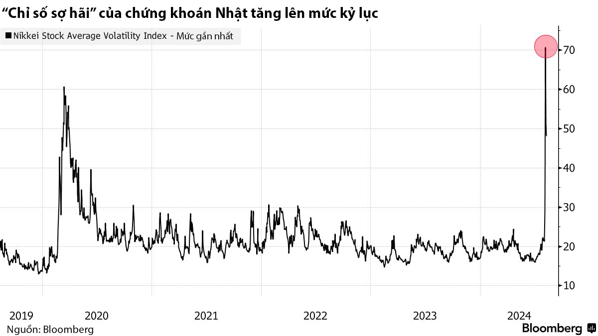 Chỉ số Nikkei Stock Average Volatility Index - đo lường trạng th&aacute;i biến động của thị trường chứng kho&aacute;n Nhật - tăng l&ecirc;n mức kỷ lục h&ocirc;m 5/8