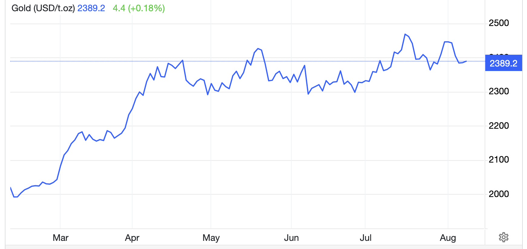 Diễn biến gi&aacute; v&agrave;ng thế giới 6 th&aacute;ng qua. Đơn vị: USD/oz - Nguồn: Trading Economics.