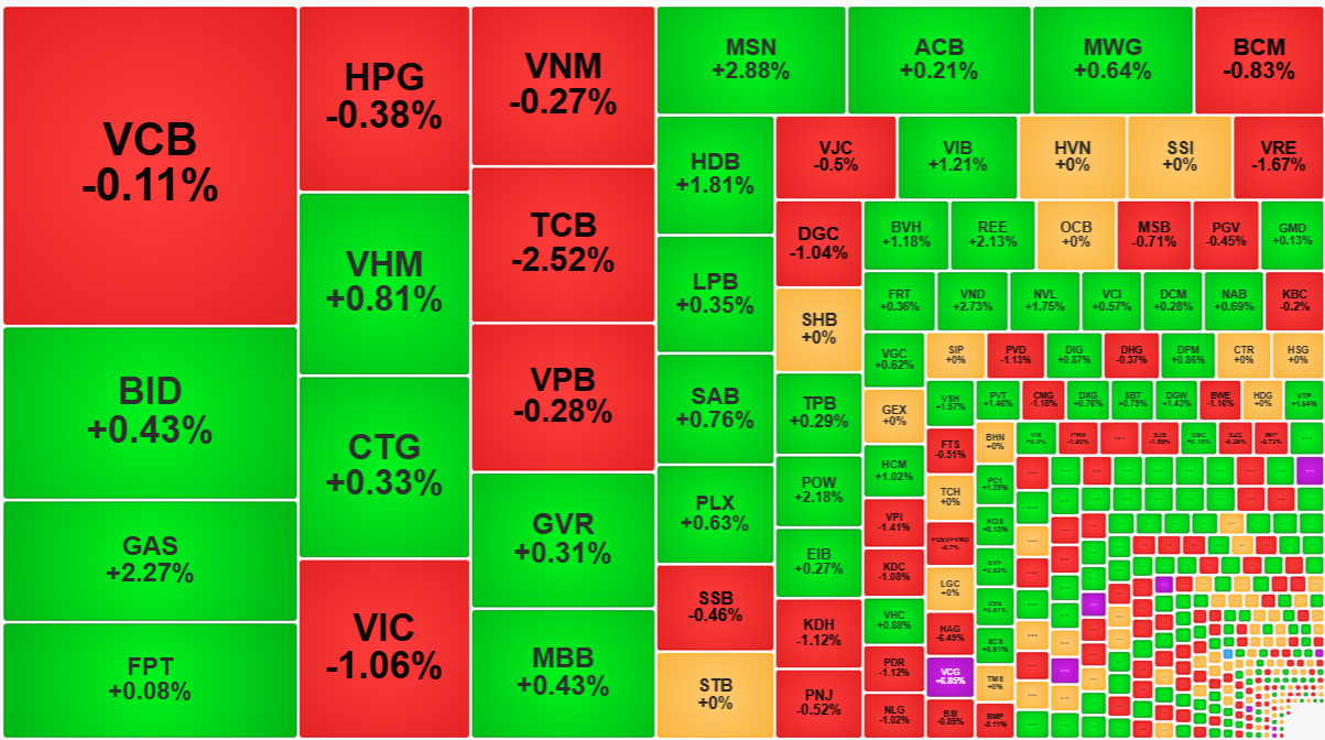 Cổ phiếu vốn hóa lớn kém đồng thuận là lý do tốc độ phục hồi ở VN-Index chậm chạp.