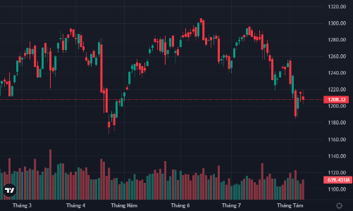 Thị trường quay đầu giảm, khối ngoại bán ròng hơn 1100 tỷ