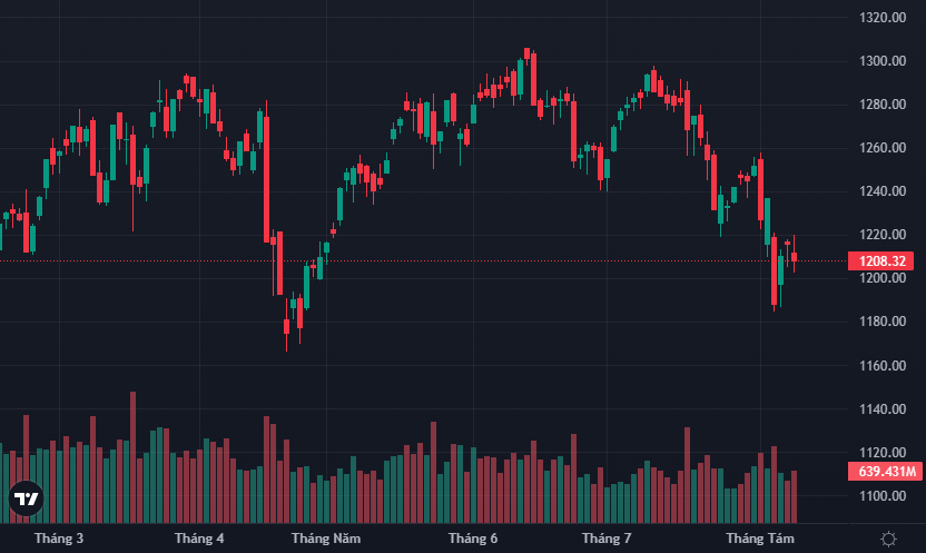 VN-Index giằng co khi khối lượng cổ phiếu bắt đáy lần lượt về tài khoản.