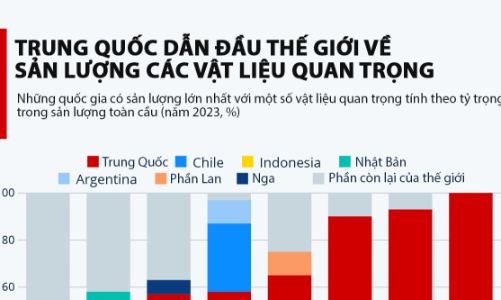 Trung Quốc dẫn đầu thế giới về sản lượng nhiều vật liệu quan trọng
