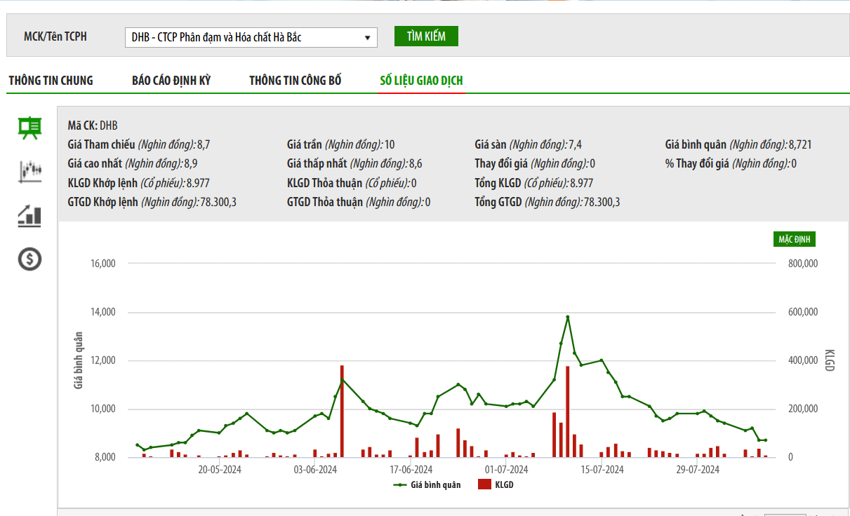 Sơ đồ giá cổ phiếu DHB trên HNX.
