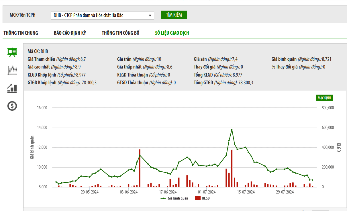Đạm Hà Bắc tiếp tục báo lỗ do 