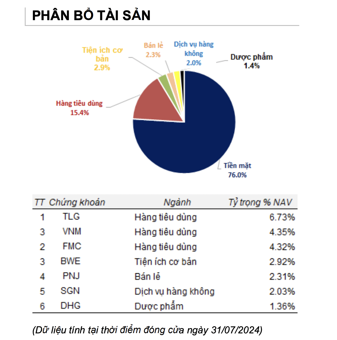 Phân bổ tài sản của quỹ. 