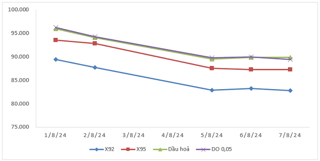 Biến động gi&aacute; th&agrave;nh phẩm xăng dầu tr&ecirc;n thị trường thế giới từ 1/8/2024 - 7/8/2024.