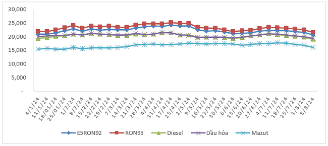 Biến động gi&aacute; b&aacute;n xăng dầu trong nước từ 4/1/2024 - 8/8/2024.