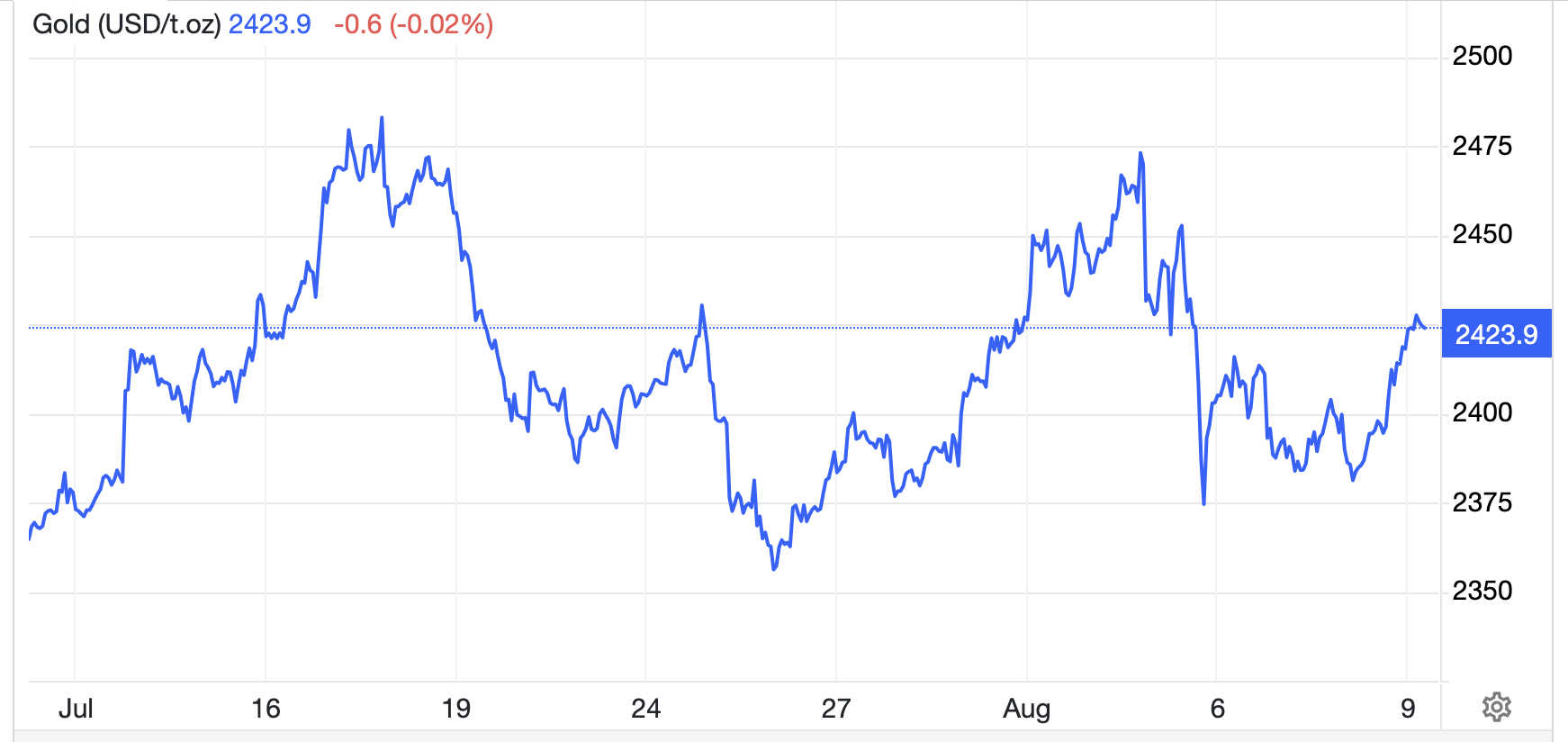 Diễn biến giá vàng thế giới trong 1 tháng qua. Đơn vị: USD/oz - Nguồn: Trading Economics.