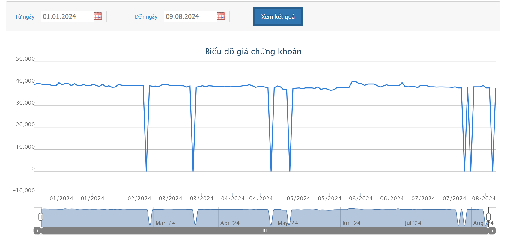 Sơ đồ giá cổ phiếu BHN trên HOSE.