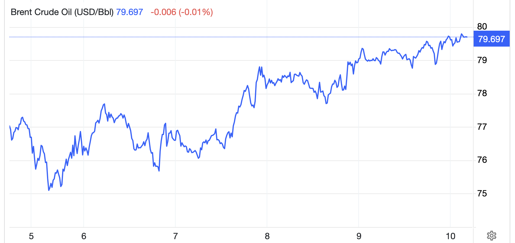 Diễn biến giá dầu Brent tuần này. Đơn vị: USD/thùng - Nguồn: Trading Economics.