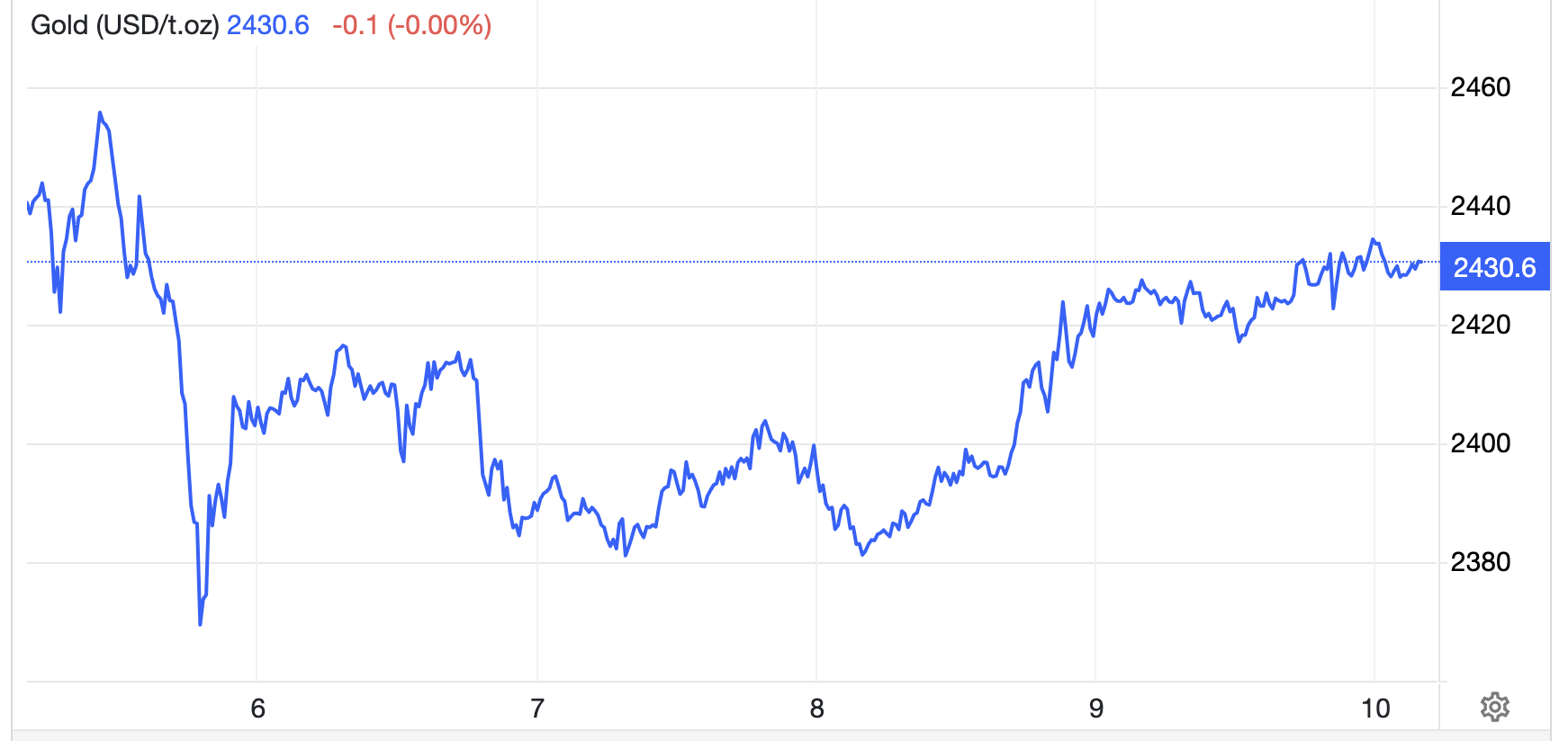 Diễn biến gi&aacute; v&agrave;ng thế giới tuần n&agrave;y. Đơn vị: USD/oz - Nguồn: Trading Economics.