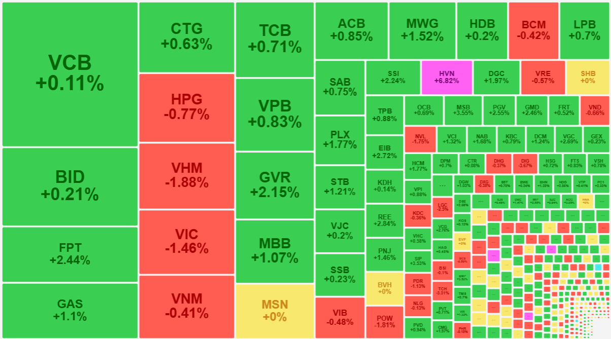 Nh&oacute;m cổ phiếu vốn h&oacute;a lớn nhất vẫn chưa c&oacute; sự đồng thuận đủ tốt.