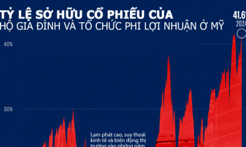 Người Mỹ đổ tiền mạnh vào cổ phiếu