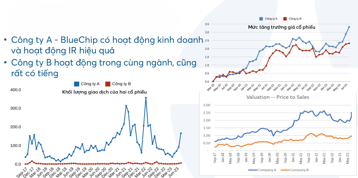 Công ty có hoạt động IR hiệu quả ghi nhận khối lượng giao dịch, mức tăng giá cổ phiếu tốt hơn. Nguồn: Yuanta Việt Nam.