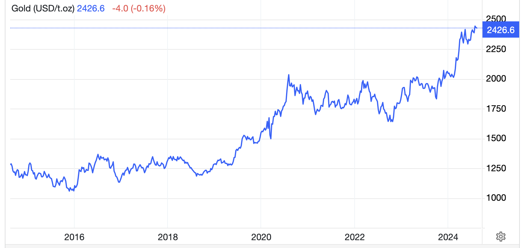 Diễn biến gi&aacute; v&agrave;ng thế giới 10 năm qua. Đơn vị: USD/oz - Nguồn: Trading Economics.