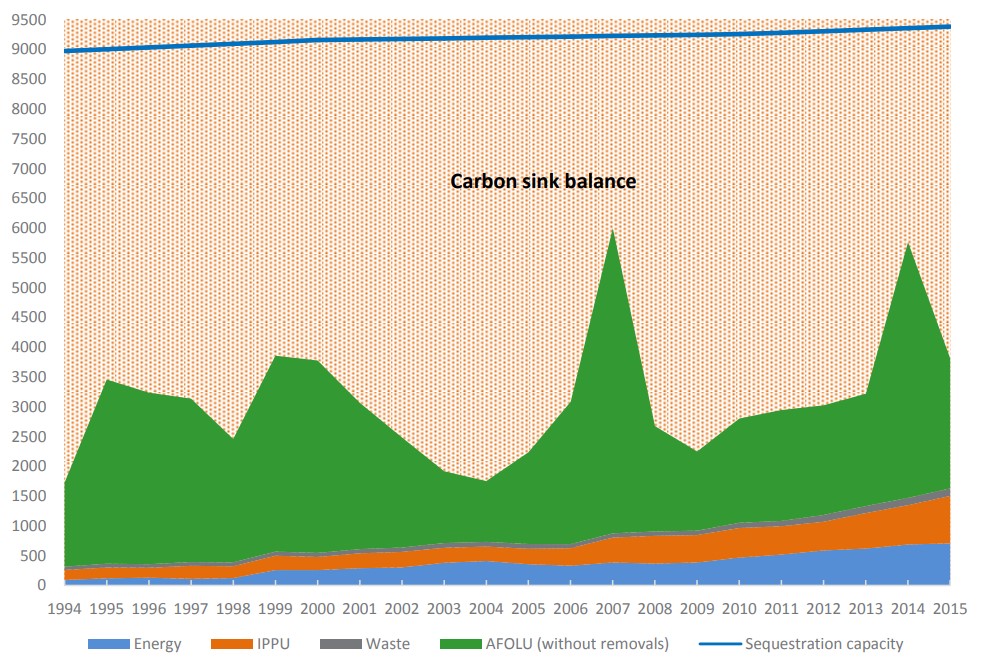 Xu hướng phát thải khí nhà kính và cân bằng bể chứa carbon của Bhutan từ năm 1994 đến năm 2015 tính theo Gg CO2e. Nguồn: Thông cáo quốc gia lần thứ ba của Bhutan gửi UNFCCC