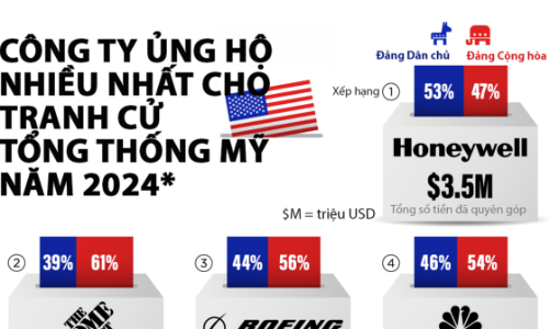 10 công ty Mỹ góp tiền tranh cử tổng thống nhiều nhất