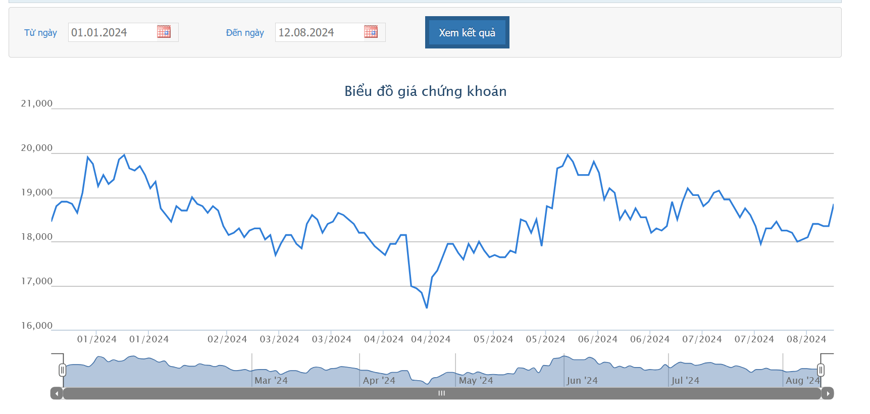 Sơ đồ giá cổ phiếu EIB trên HOSE.