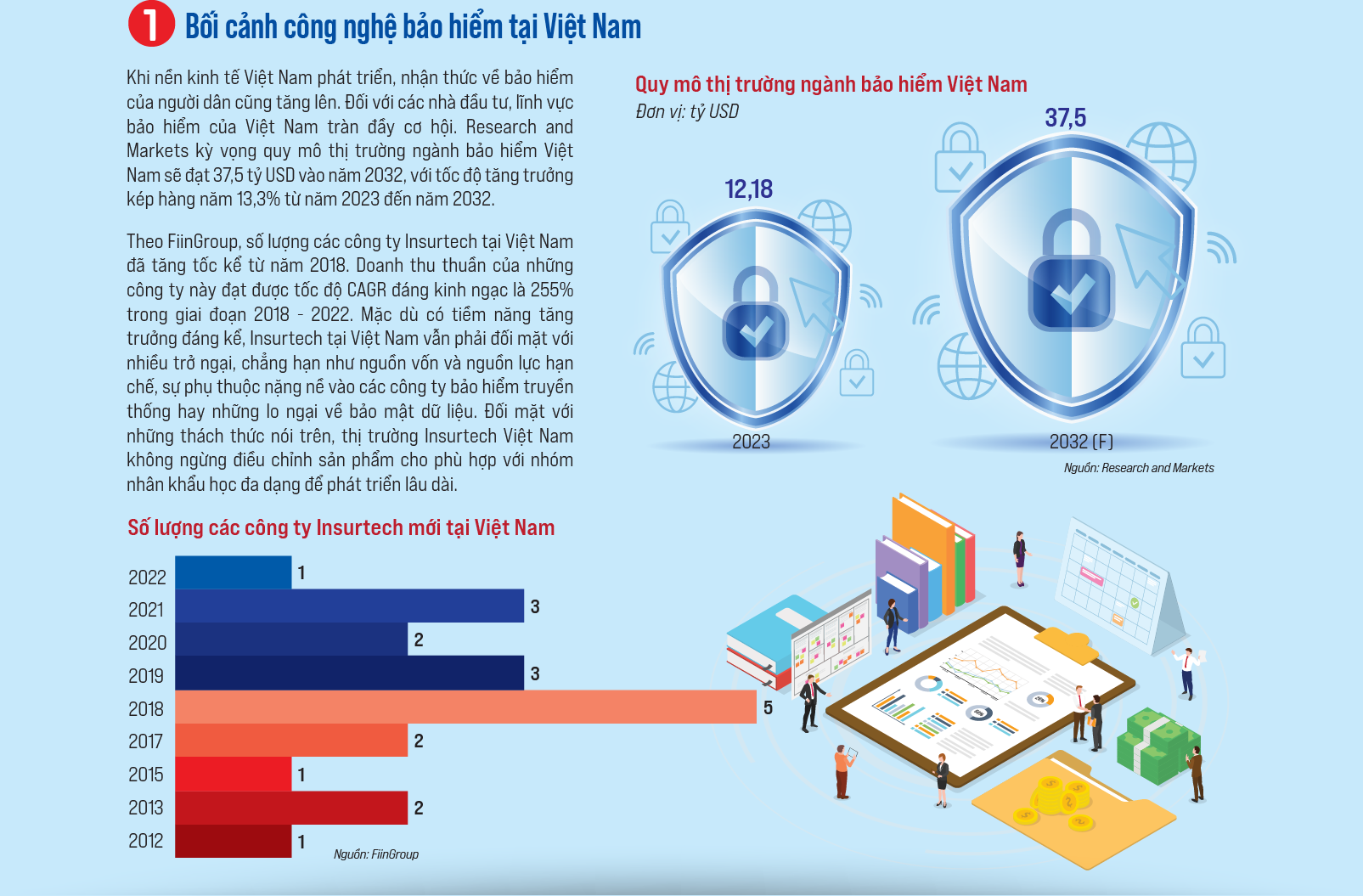 Ngành bảo hiểm trong hành trình chuyển đổi công nghệ với Insurtech - Ảnh 2