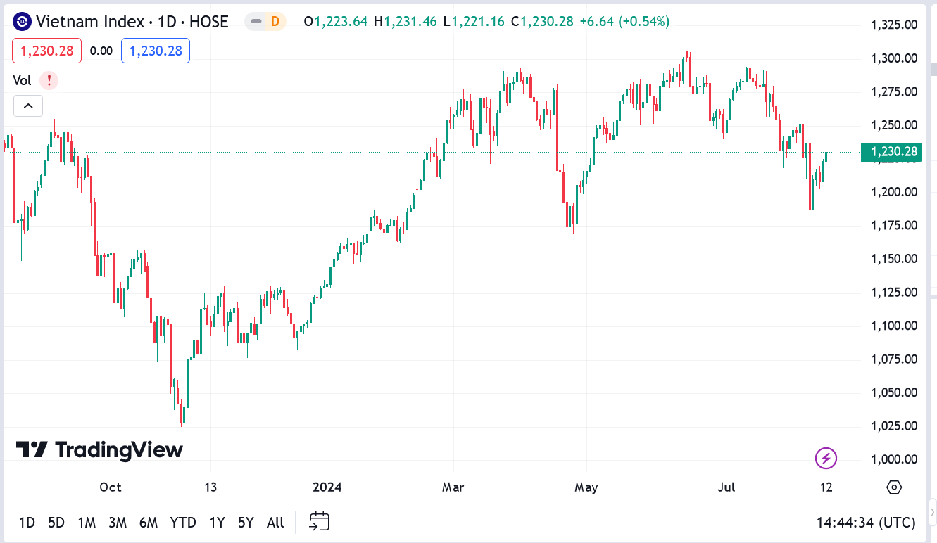 Vùng 1.245-1.255 điểm vẫn đang thử thách quá trình hồi phục của VN-Index