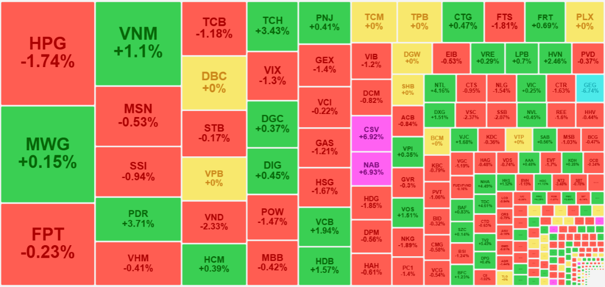 Nh&oacute;m cổ phiếu thanh khoản cao nhất thị trường h&ocirc;m nay ph&acirc;n h&oacute;a về sức mạnh kh&aacute; r&otilde;.
