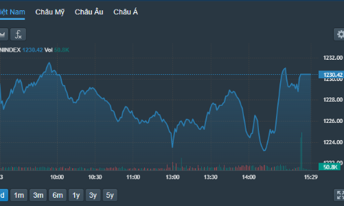 Ép giá nhanh, cầu bắt đáy lại tranh thủ mua