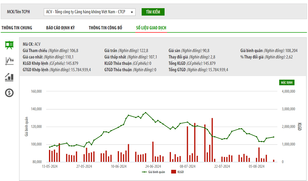 Sơ đồ giá cổ phiếu ACV trên HNX.