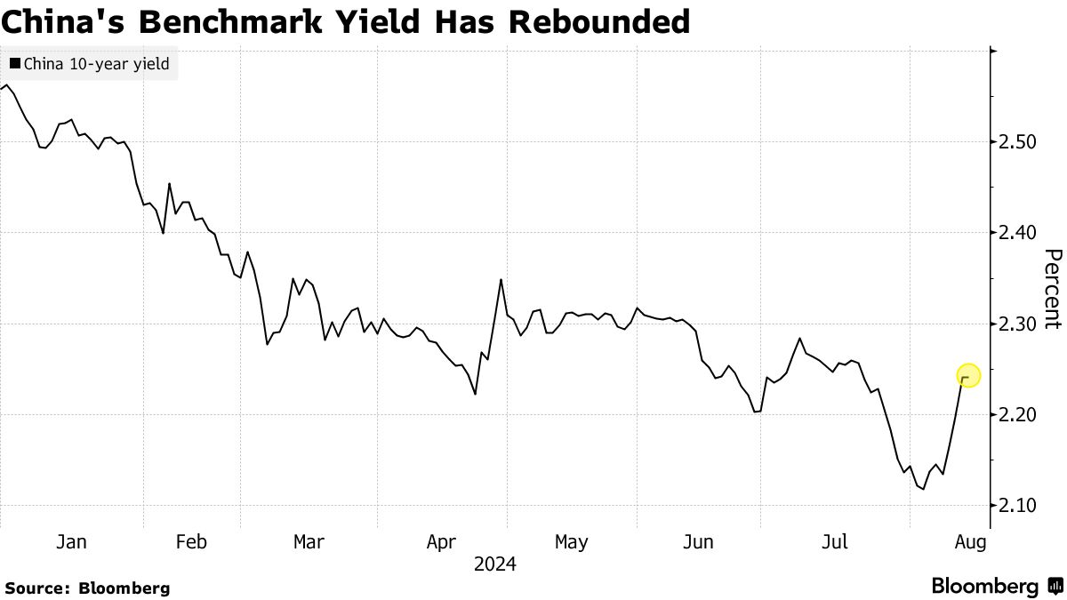 Lợi suất tr&aacute;i phiếu ch&iacute;nh phủ Trung Quốc kỳ hạn 10 năm đ&atilde; phục hồi sau khi chạm mức thấp kỷ lục v&agrave;o đầu th&aacute;ng n&agrave;y - Nguồn: Bloomberg