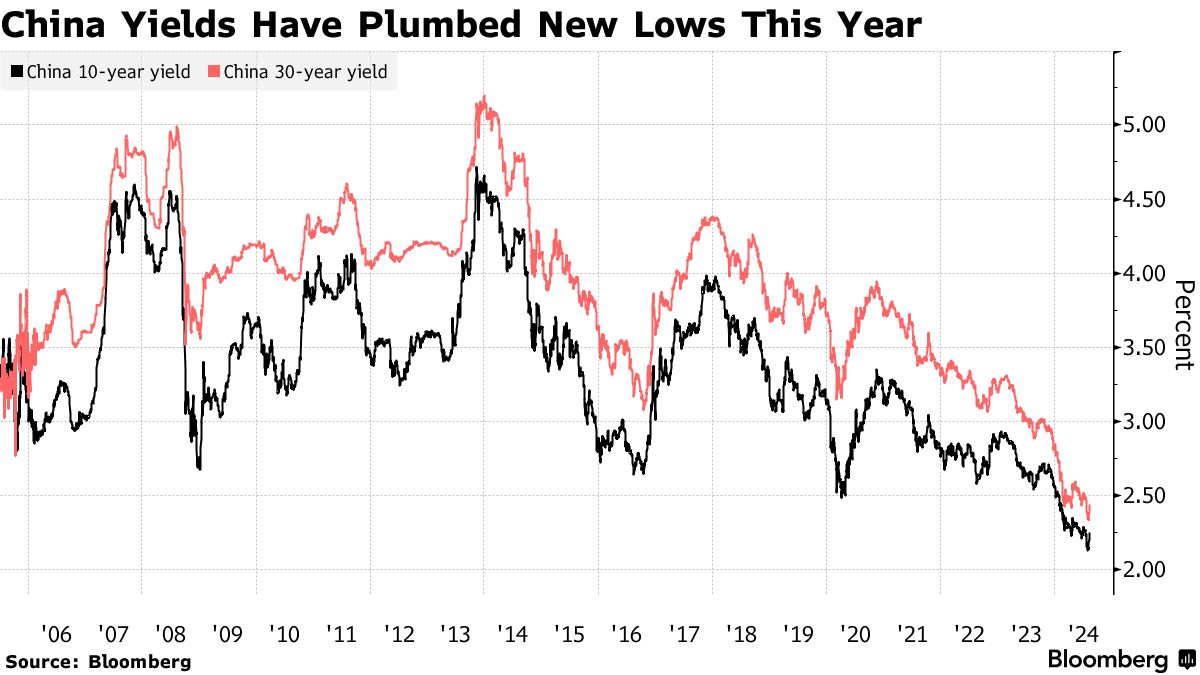 Lợi suất tr&aacute;i phiếu ch&iacute;nh phủ Trung Quốc kỳ hạn 10 năm v&agrave; 30 năm giảm xuống mức thấp kỷ lục trong năm nay - Nguồn: Bloomberg