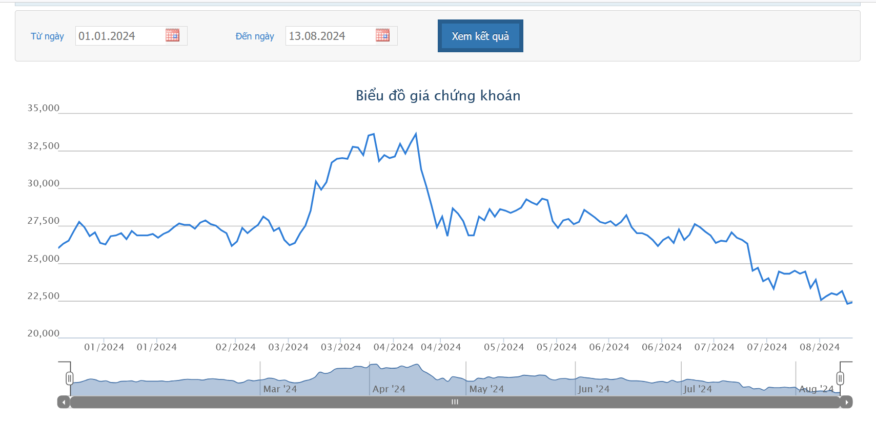 Mirae Asset vừa bán giải chấp gần 3 triệu cổ phiếu của Chủ tịch DIG