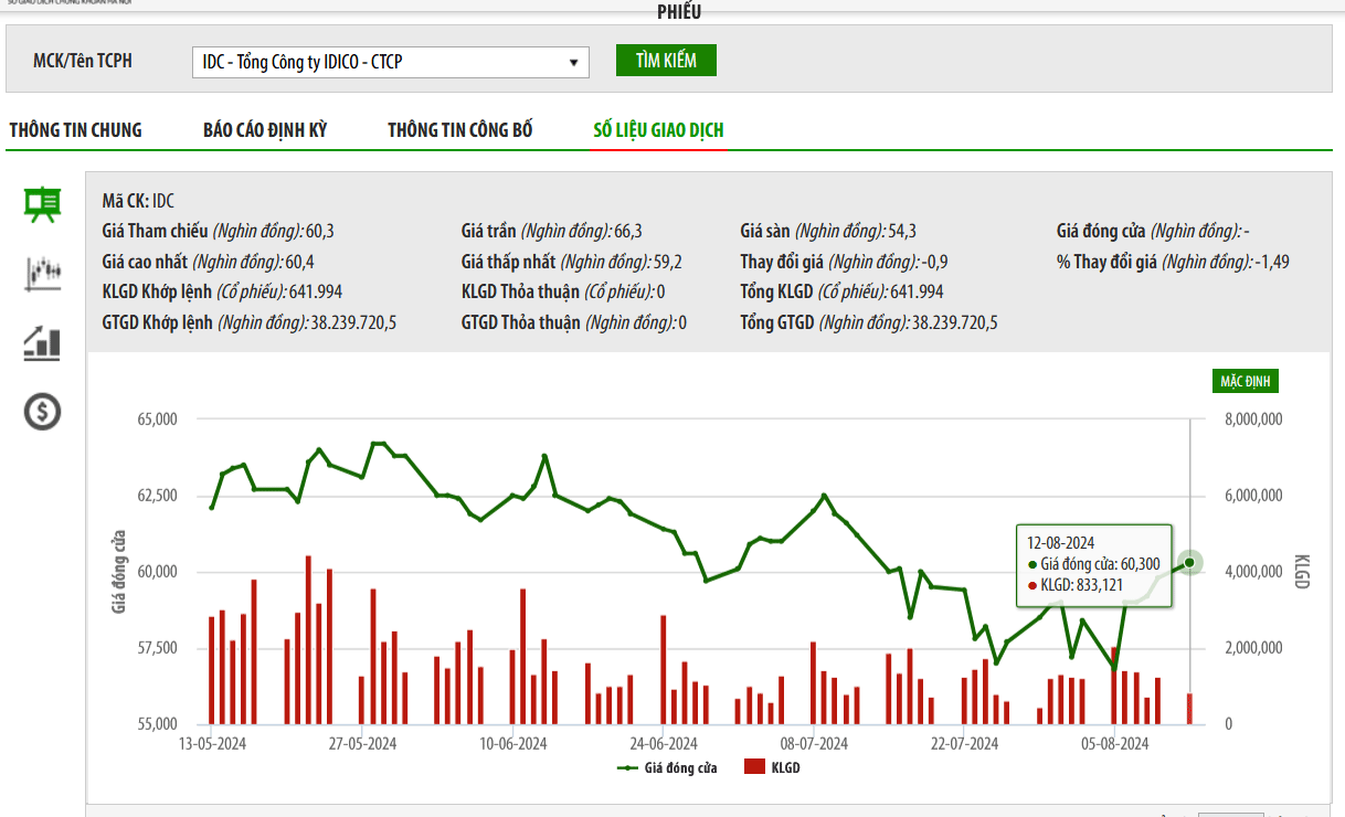 Sơ đồ giá cổ phiếu IDC trên HNX.