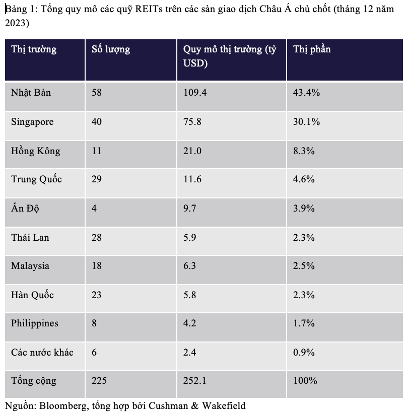 Nguồn: Bloomberg, tổng hợp bởi Cushman &amp; Wakefield .&nbsp;