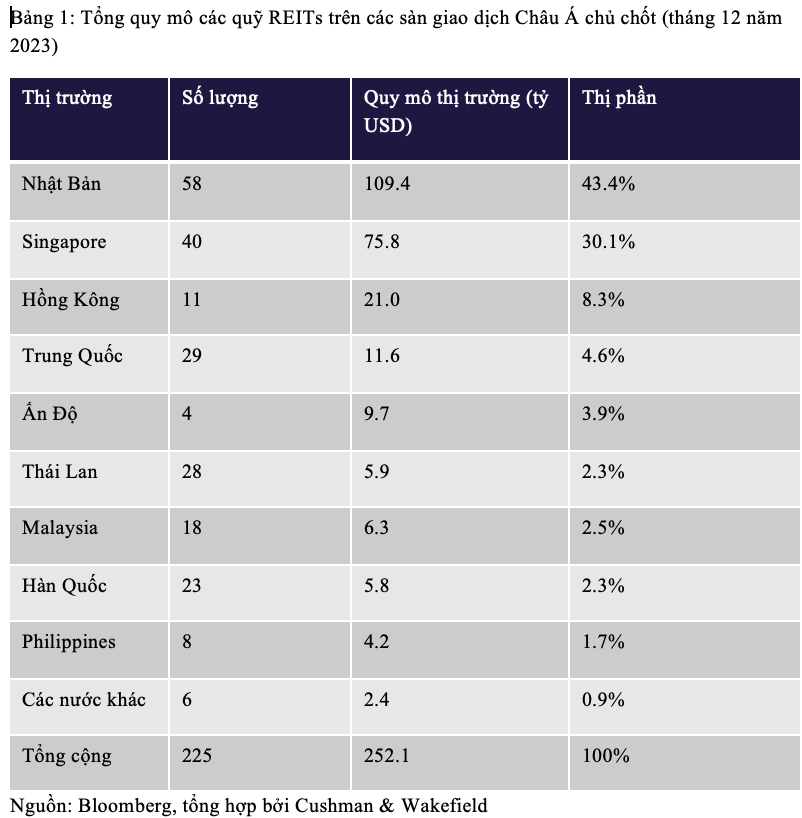 Nguồn: Bloomberg, tổng hợp bởi Cushman & Wakefield . 