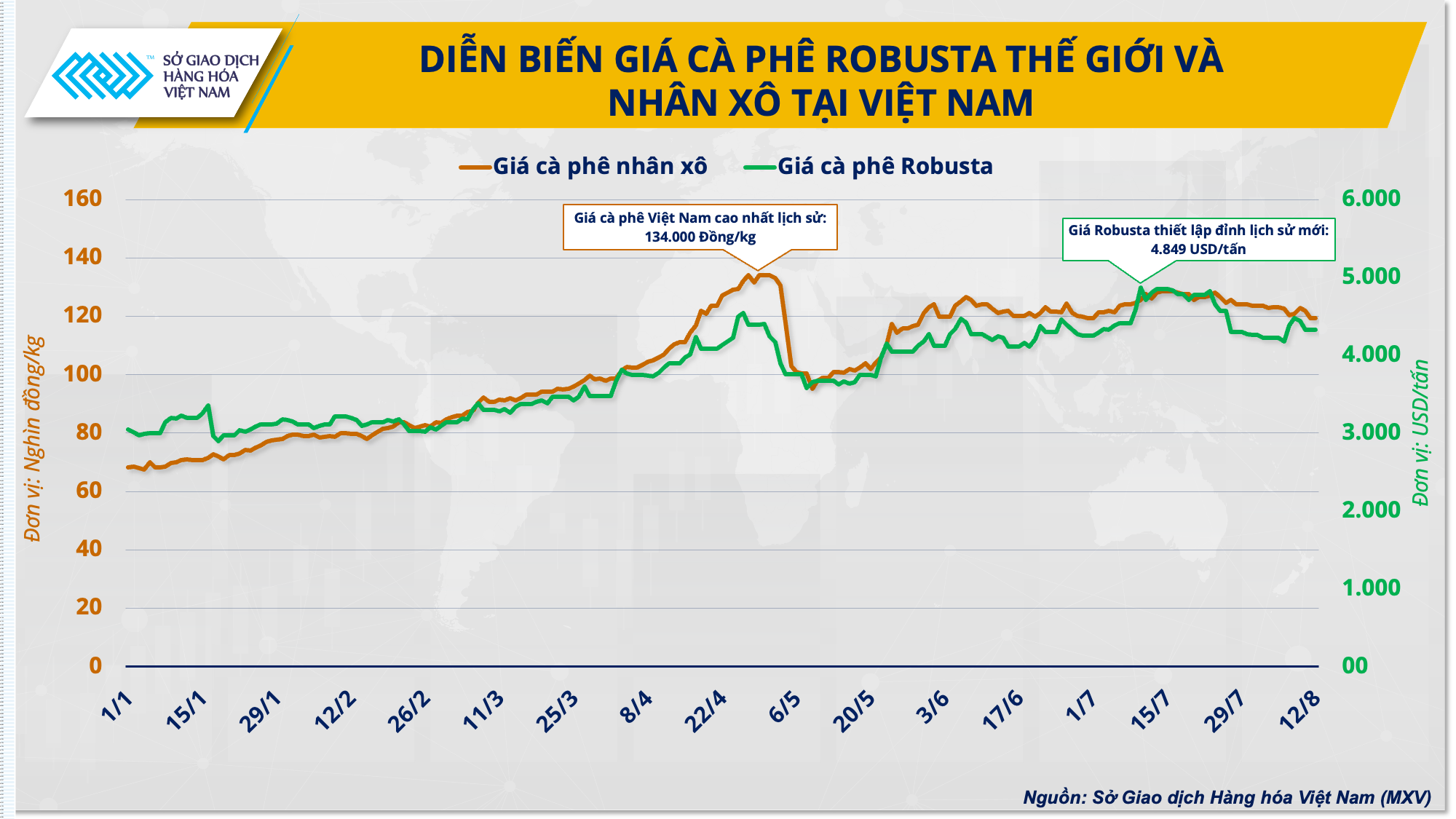 Diễn biến gi&aacute; c&agrave; ph&ecirc; Robusta thế giới v&agrave; gi&aacute; c&agrave; ph&ecirc; Việt Nam năm 2024.