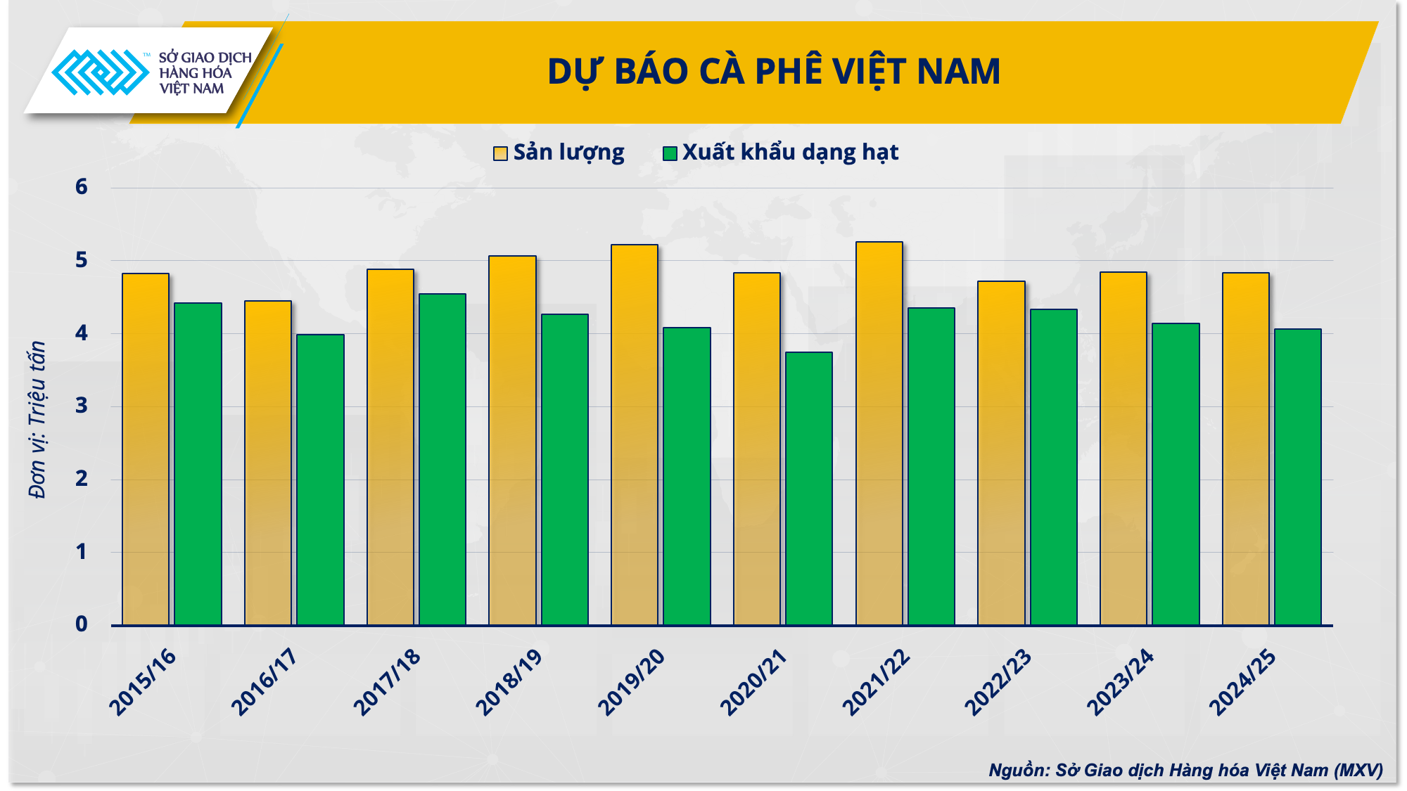 Dự b&aacute;o sản lượng v&agrave; xuất khẩu c&agrave; ph&ecirc; từ Việt Nam.