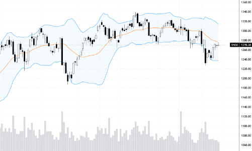 Blog chứng khoán: Thanh khoản “dặt dẹo”