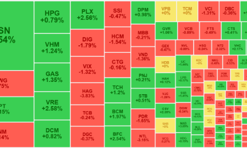 Loạt cổ phiếu blue-chips giữ nhịp tốt, MSN thanh khoản đột biến
