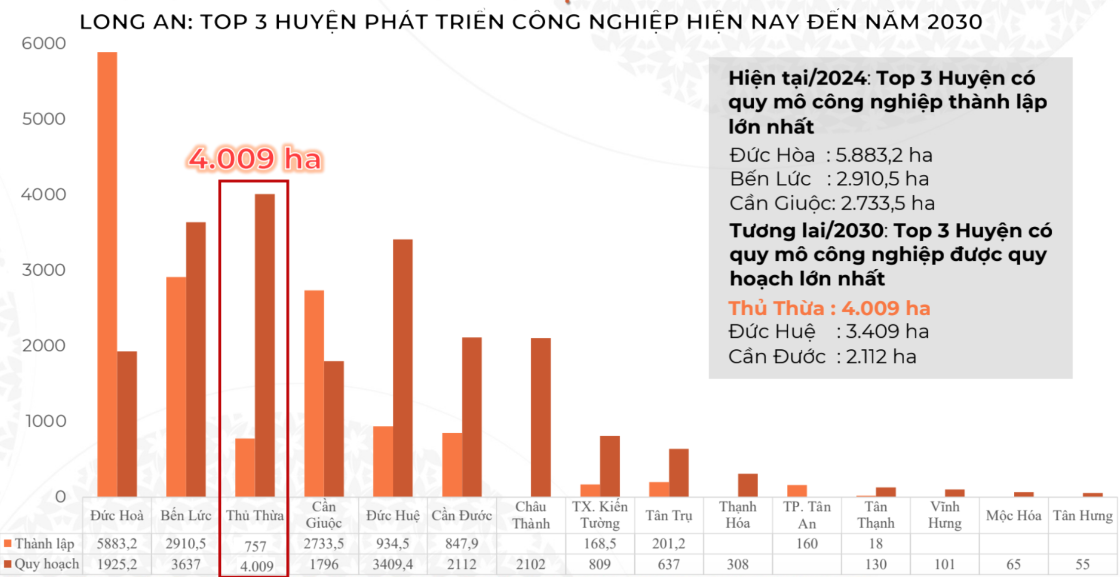 Thủ Thừa dẫn đầu c&aacute;c huyện c&oacute; quỹ đất c&ocirc;ng nghiệp ph&aacute;t triển trong tương lai, vượt qua Đức Huệ, Cần Đước. Nguồn: Thủ Thủa Invest cập nhật theo thuvienphapluat.vn/ Quyết định ph&ecirc; duyệt quy hoạch tỉnh Long An thời kỳ 2021 - 2030, tầm nh&igrave;n đến 2050.