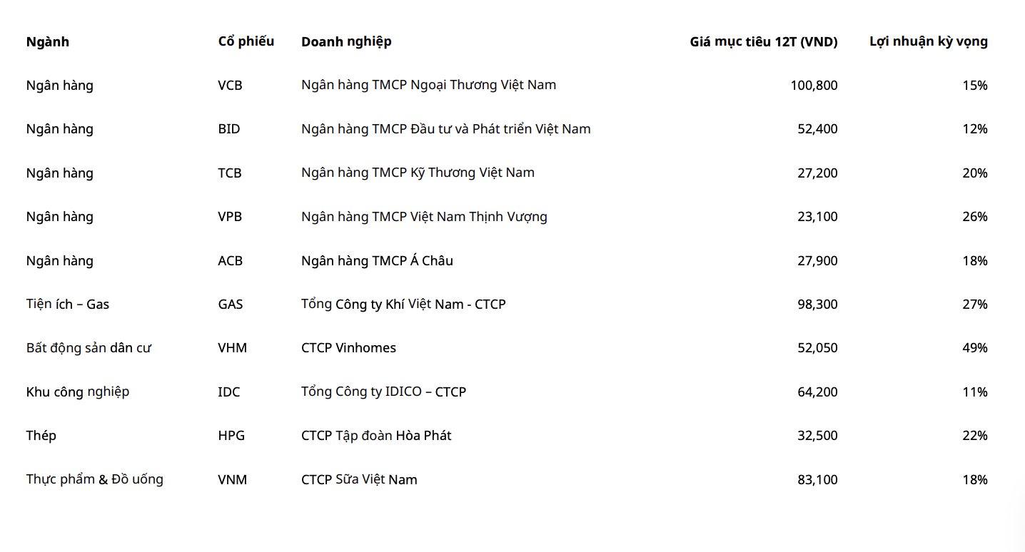 Danh mục khuyến nghị th&aacute;ng 8 của Mirae Asset c&oacute; đến một nửa l&agrave; cổ phiếu nh&agrave; băng.&nbsp;