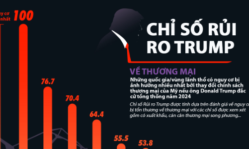 10 đối tác thương mại của Mỹ có nguy cơ bị ảnh hưởng nhiều nhất nếu ông Trump tái đắc cử