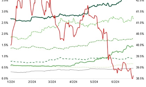 VCBS: Cơ hội của thị trường chứng khoán nửa cuối năm 2024